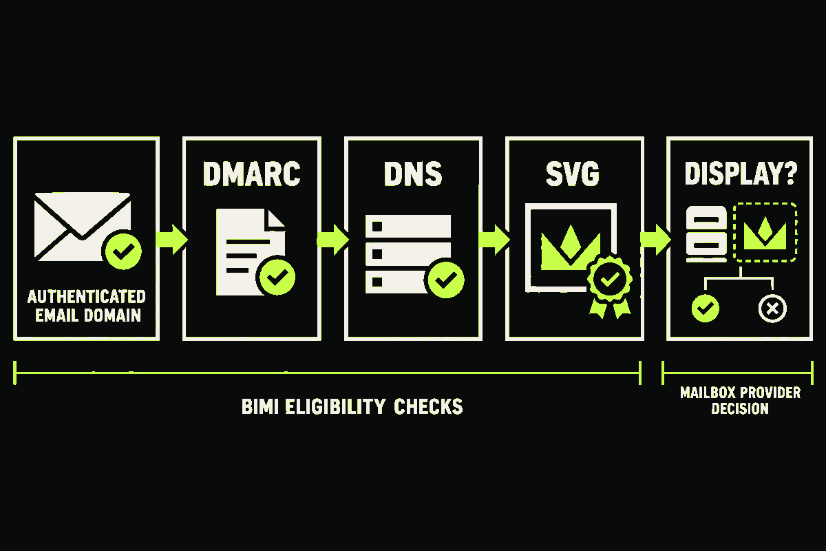A five-stage BIMI chain links an authenticated email domain, DMARC, DNS, and an SVG mark to a conditional mailbox-provider display decision.