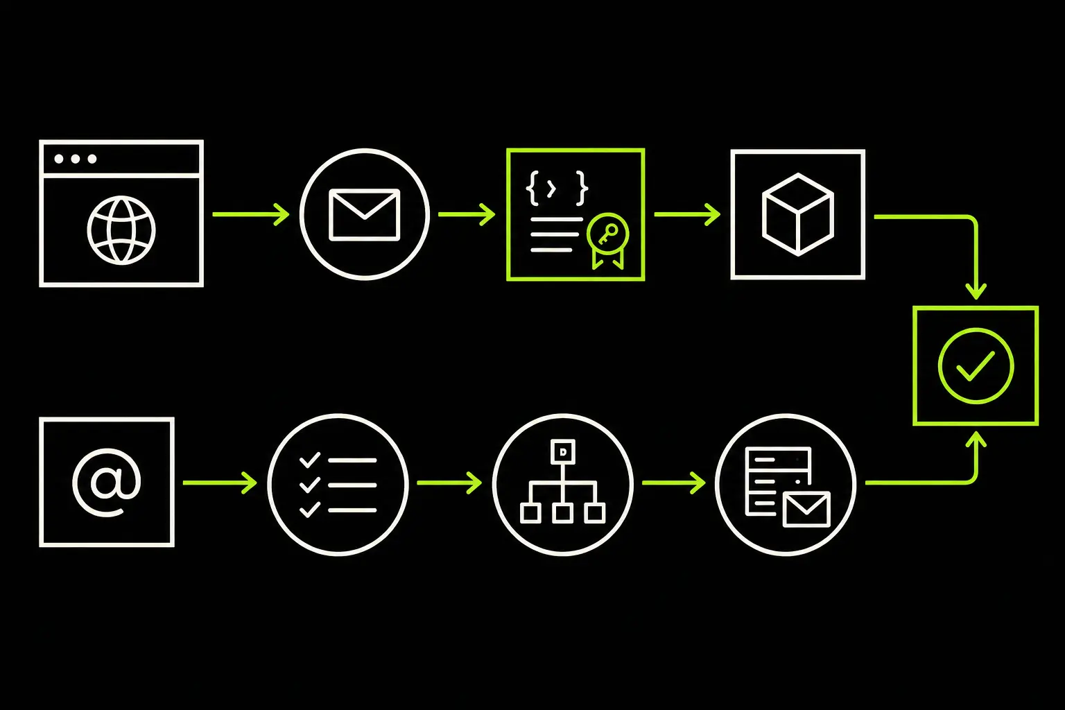 Two parallel email checks show a browser-issued ownership token and DNS plus mailbox verification joining at one signup decision.