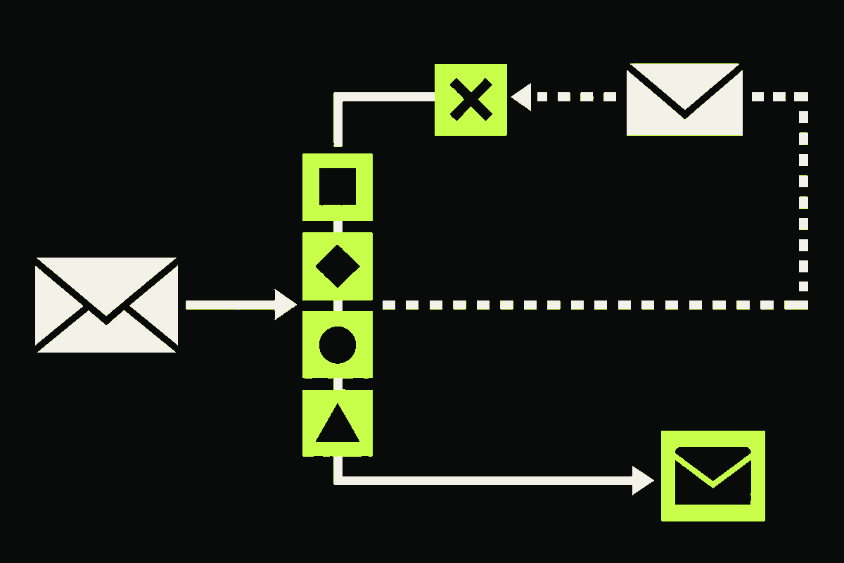 An inbound email passes four structured classifier gates; an automatic reply loop is blocked while an unmarked message continues for further checks.