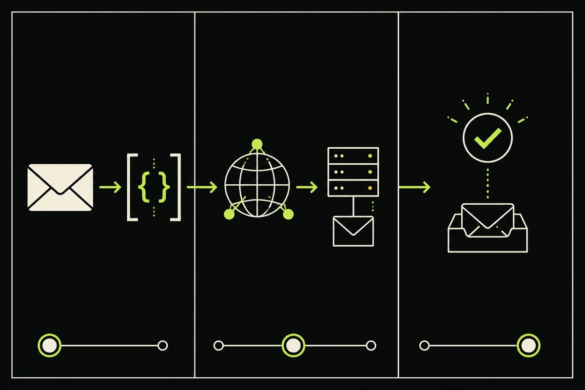 Three connected stages show email syntax validation, routing and mailbox verification, and inbox confirmation as separate checks.