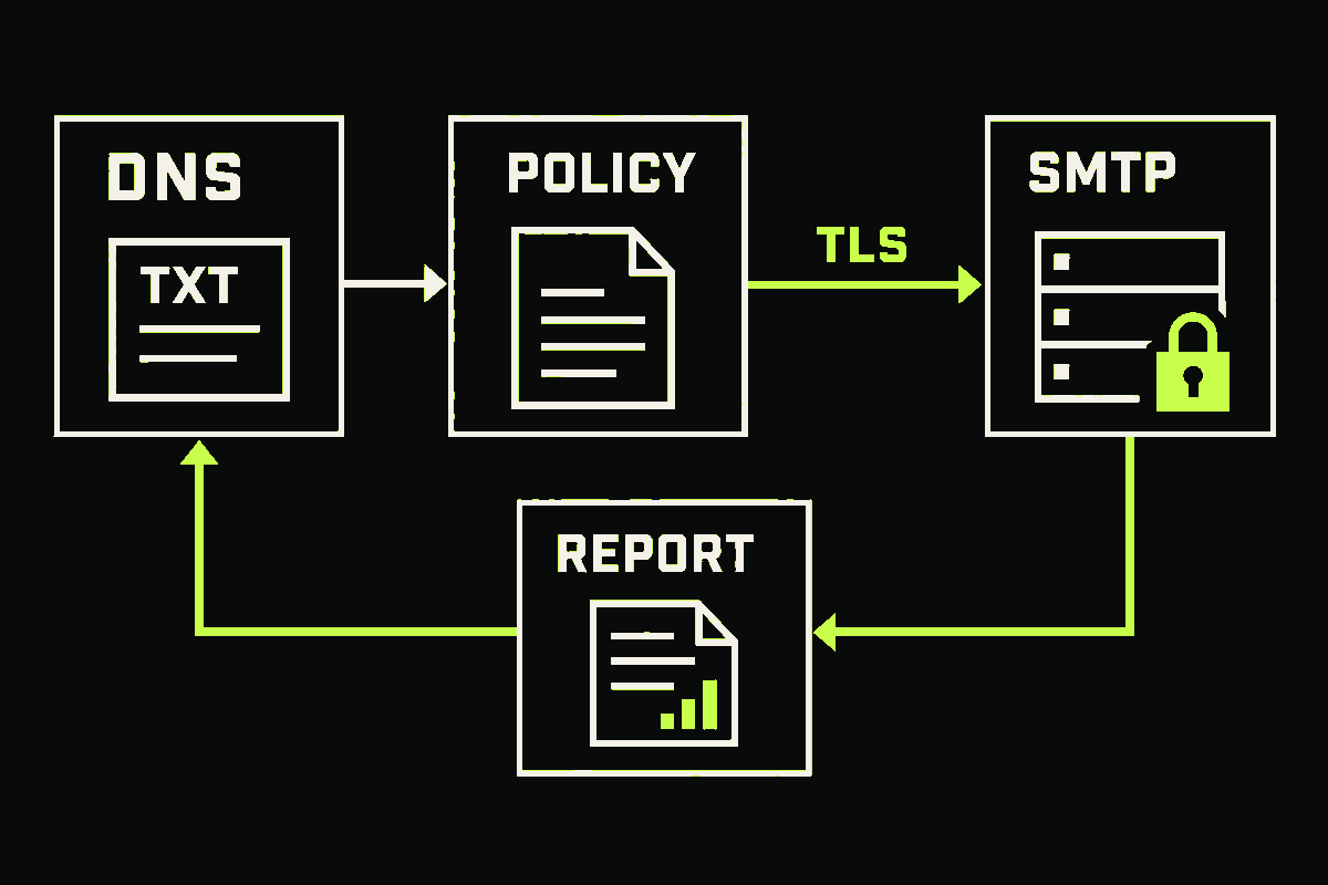 DNS discovery, an HTTPS policy, enforced SMTP TLS, and aggregate reporting linked in one loop