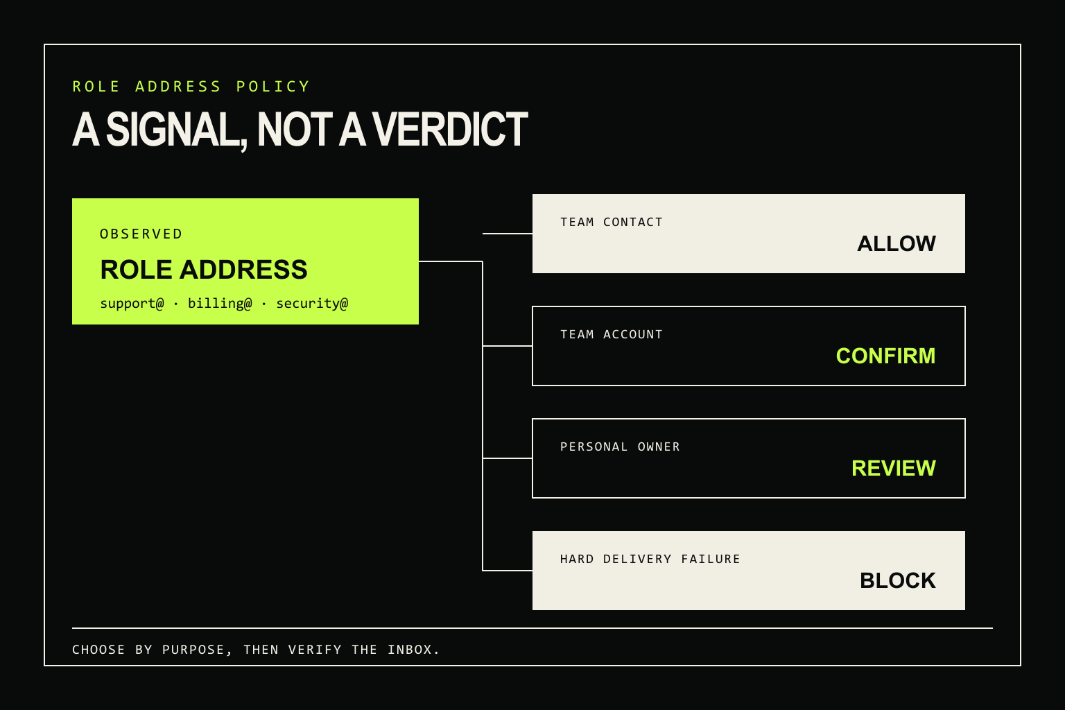 Role-Based Email Addresses: When to Accept, Review, or Block