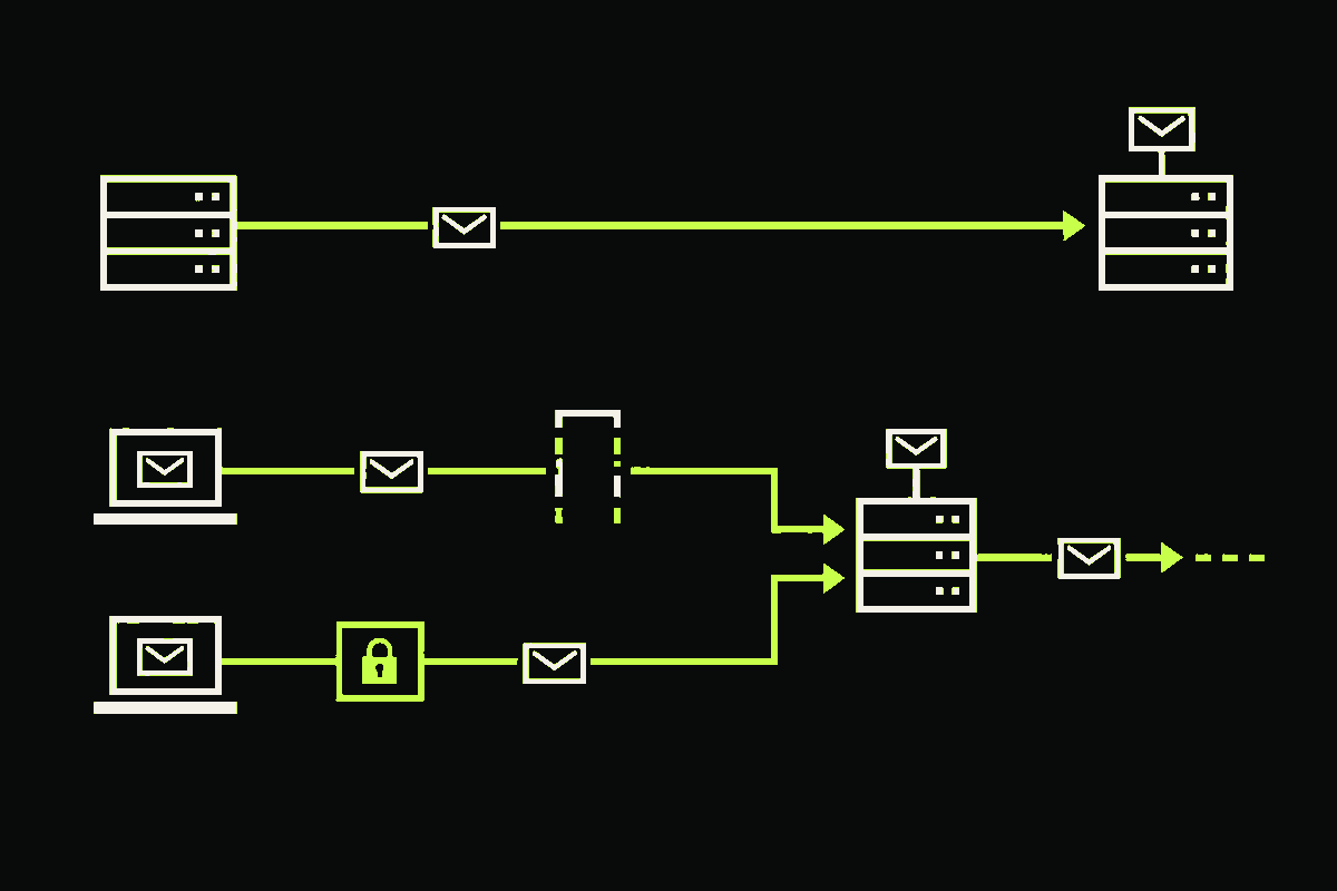 Three SMTP connection paths separate server delivery from STARTTLS and implicit TLS submission before converging on mail servers.