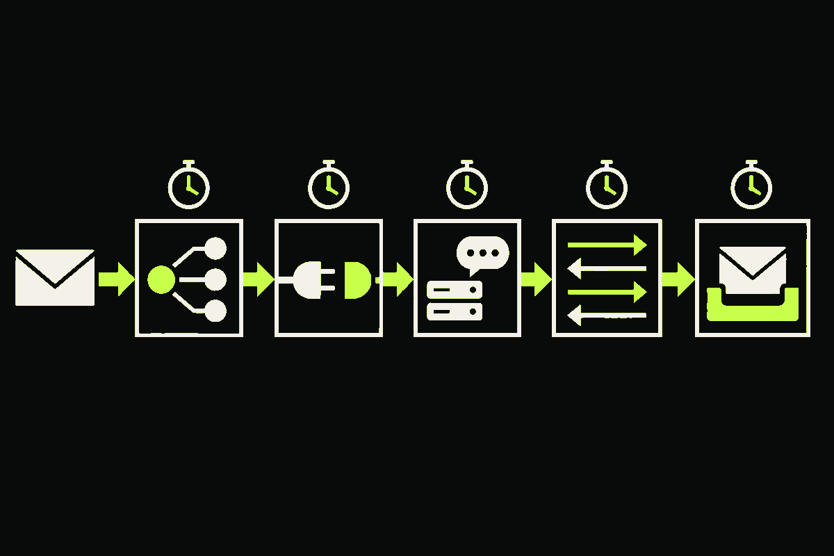 An outbound email passes through five timed checkpoints for DNS, TCP connection, server greeting, command exchange, and final acceptance.