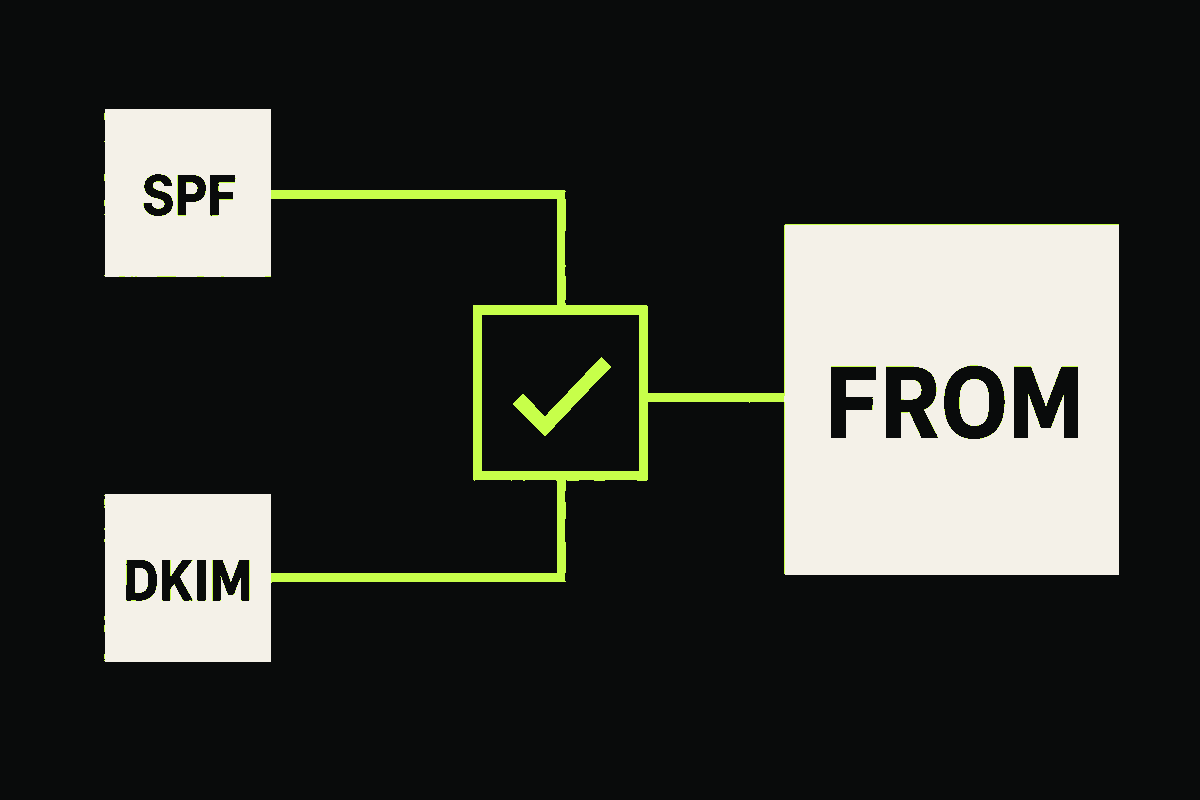 SPF and DKIM identity blocks connect through a lime alignment check to the visible From identity.